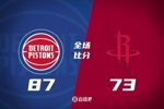 🏀夏联-末节崩盘！谢泼德17投15分 白魔15中1 火箭不敌活塞