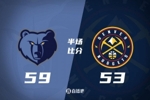 西部关键卡位战-灰熊半场领先掘金6分 莫兰特12分 约基奇7+7
